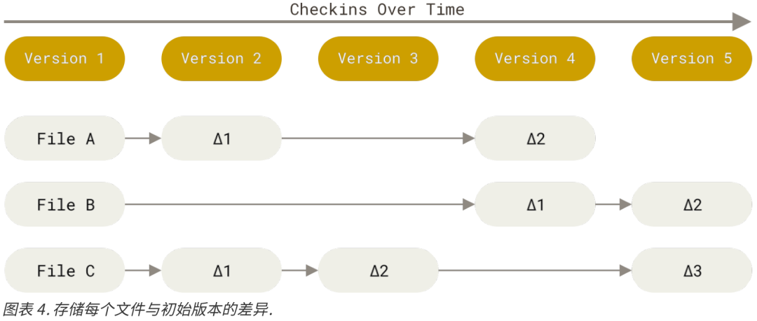 Git是什么 Git介绍