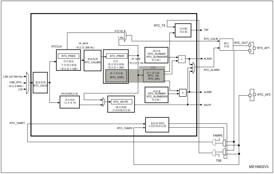 STM32 <b class='flag-5'>RTC</b><b class='flag-5'>實(shí)時(shí)時(shí)鐘</b>（一）