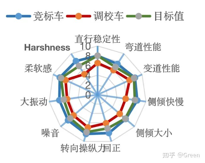 底盘调校主要方法有哪些