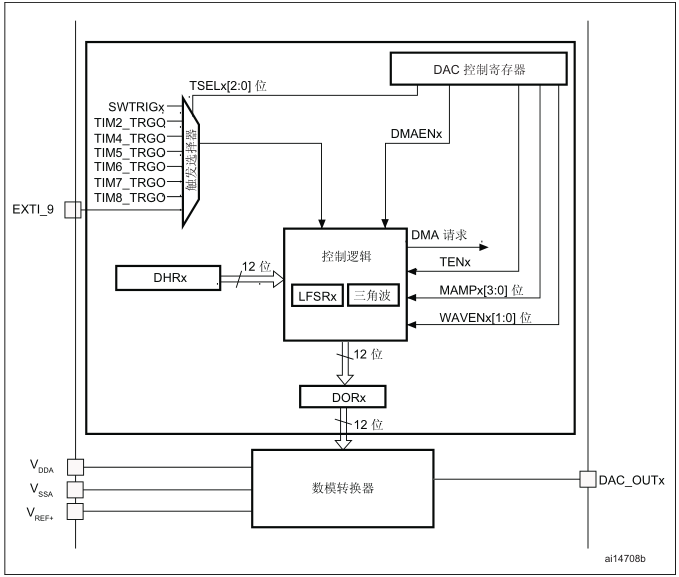 STM32<b class='flag-5'>数模转换</b>器（DAC）简析