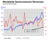 SIA：5月份全球半导体<b class='flag-5'>销售额</b>环比增长1.7%