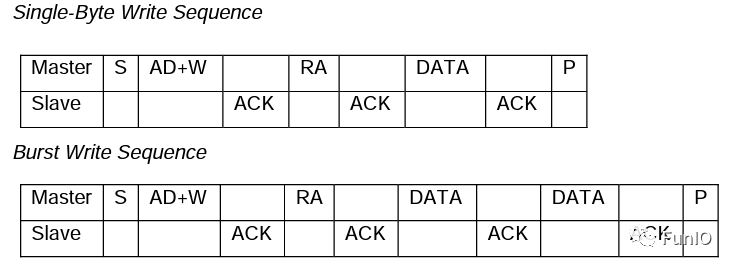 I2C