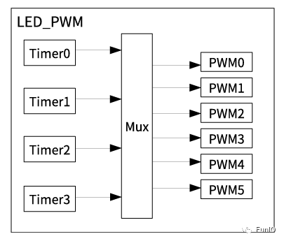 PWM