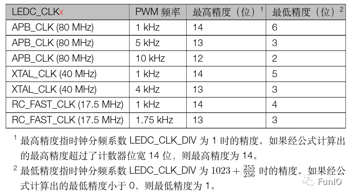 PWM