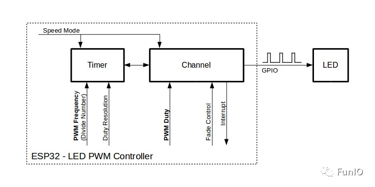 PWM