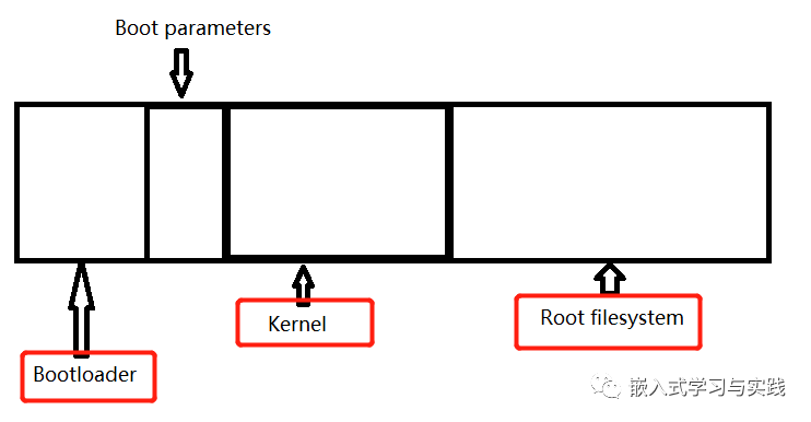 浅谈<b class='flag-5'>Linux</b><b class='flag-5'>操作系统</b>的三大部分