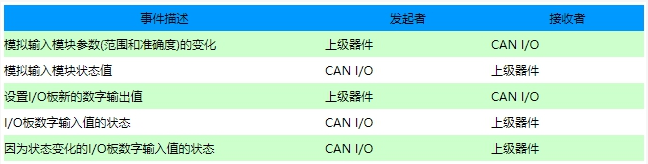 基于MC9S12DP256微控制器和芯片实现<b class='flag-5'>工业</b>CAN <b class='flag-5'>I</b>/<b class='flag-5'>O</b><b class='flag-5'>模块</b>的设计