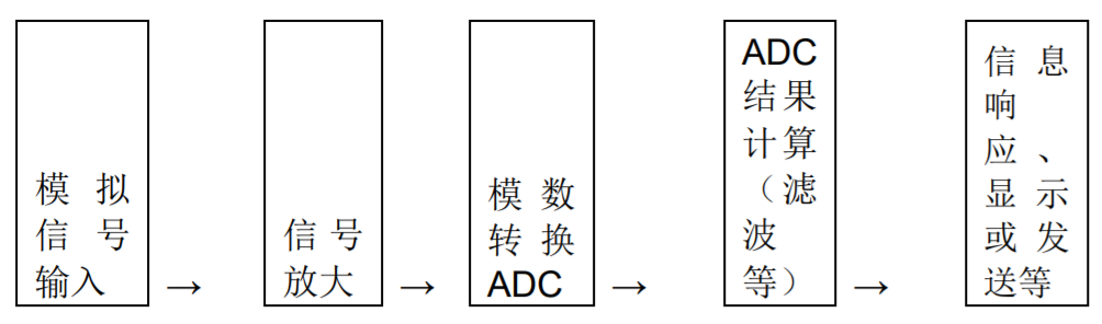 面向信号处理过程的ADC特性使<b class='flag-5'>传感器</b>连接变得简单