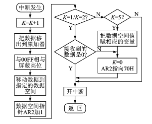 控制器