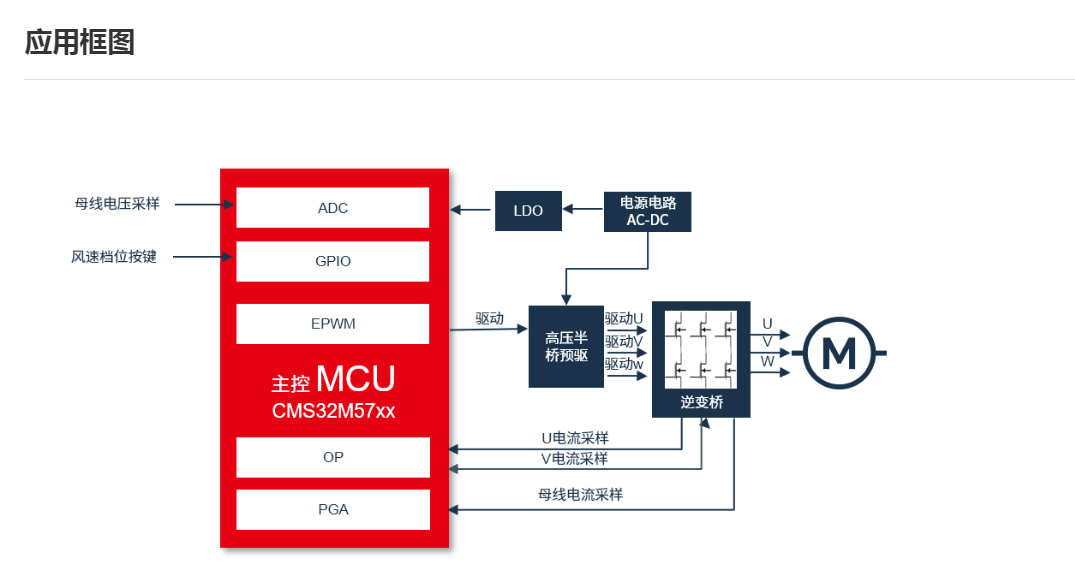 中微CMS32M57xx高压高速吹风筒、高端电机控制专用芯片