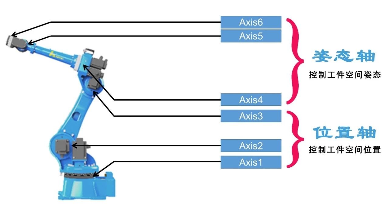 六轴机器人