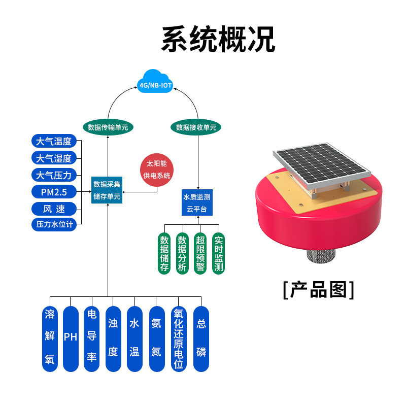 新一代环保卫士，浮标式在线<b class='flag-5'>水质监测</b>站