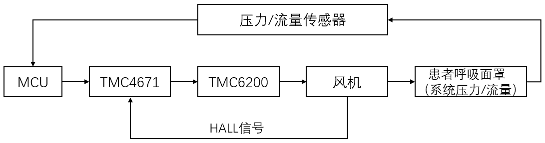 矢量控制