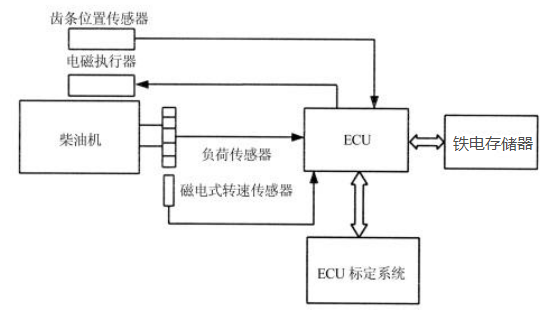 铁电存储器