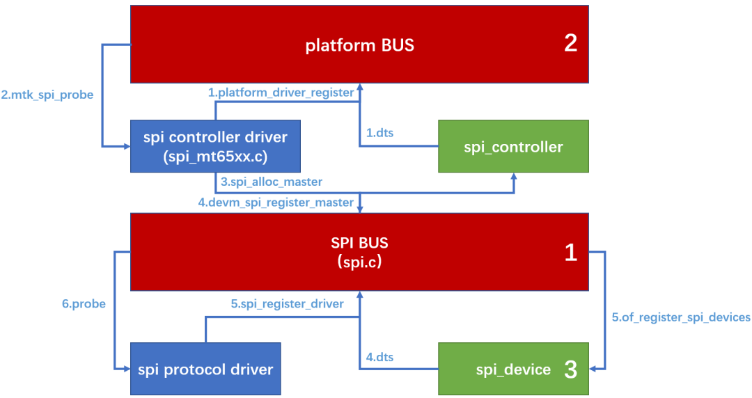 SPI子系统driver软件流程
