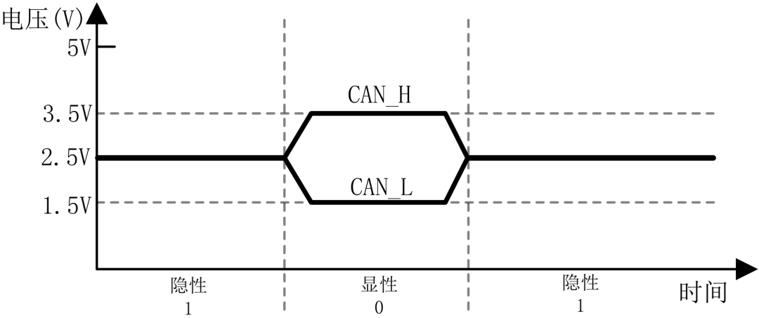 <b class='flag-5'>CAN</b>电气特性属性