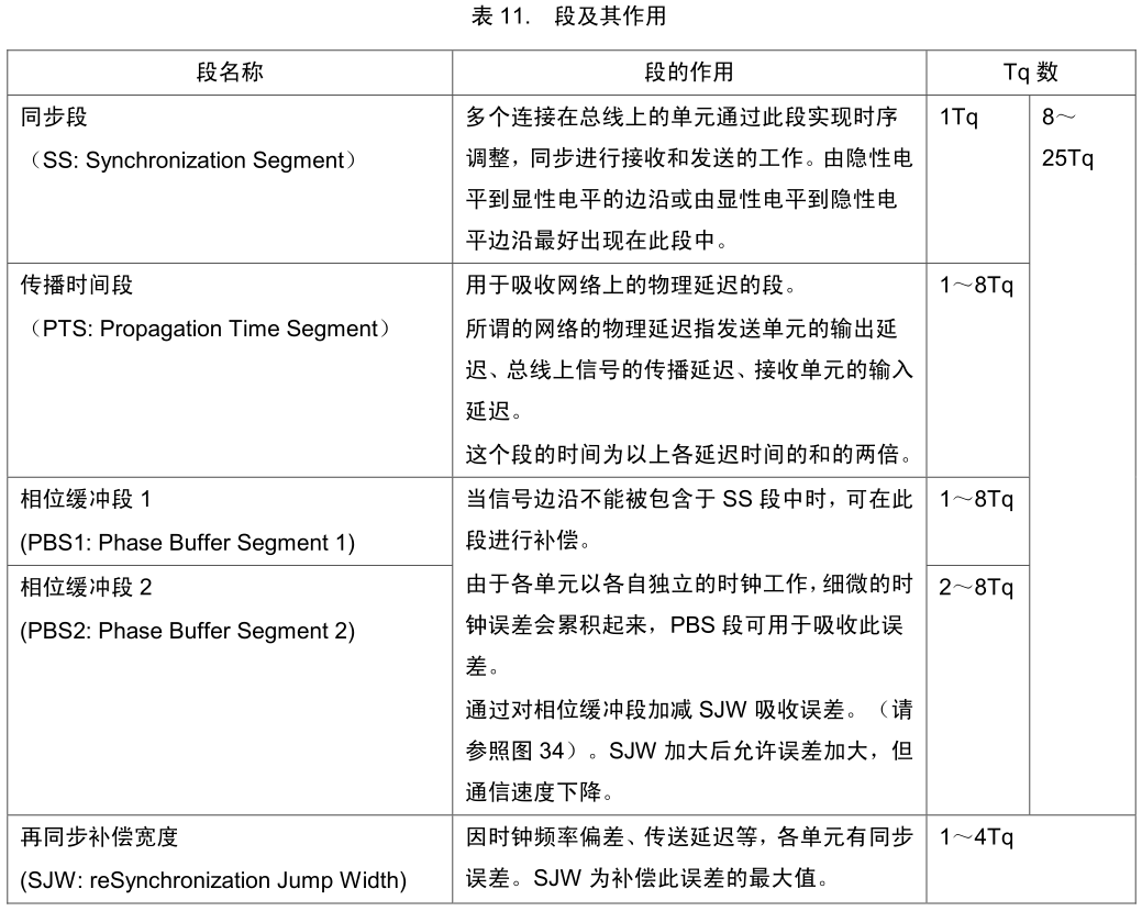 <b class='flag-5'>高速</b><b class='flag-5'>CAN</b>速率 <b class='flag-5'>CAN</b><b class='flag-5'>总线</b>位的4段