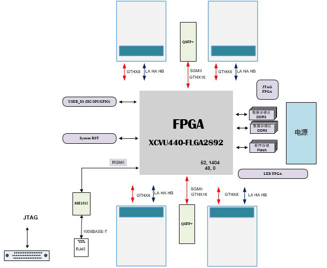 芯片验证板卡设计原理图：446-基于VU440T的<b class='flag-5'>多核</b><b class='flag-5'>处理器</b>多输入芯片验证板卡