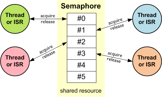 Semaphore<b class='flag-5'>信号量</b>概念及其<b class='flag-5'>介绍</b>