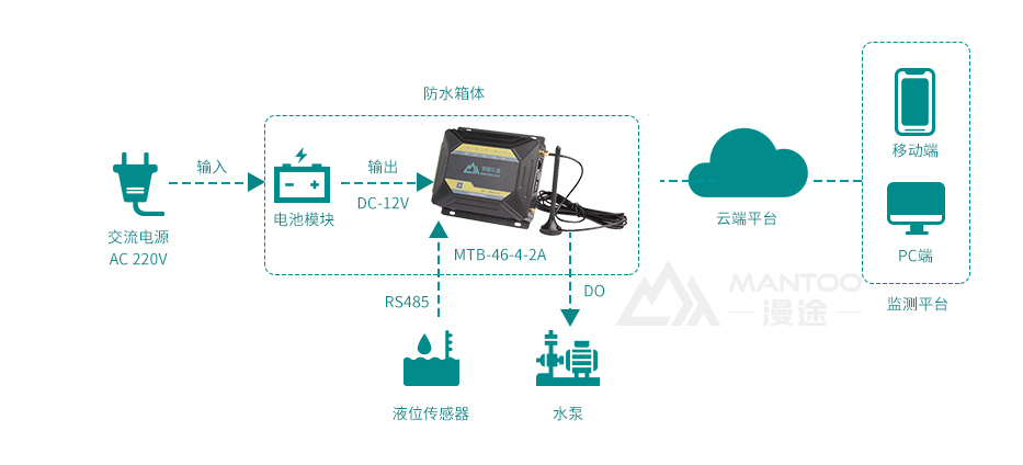 <b class='flag-5'>城市排水</b><b class='flag-5'>监测</b>系统，提高<b class='flag-5'>城市</b>防洪能力