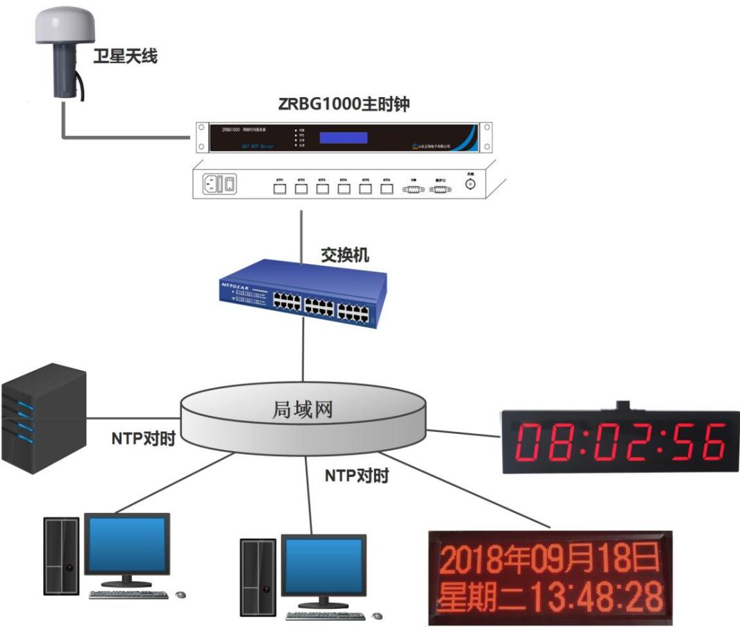 NTP