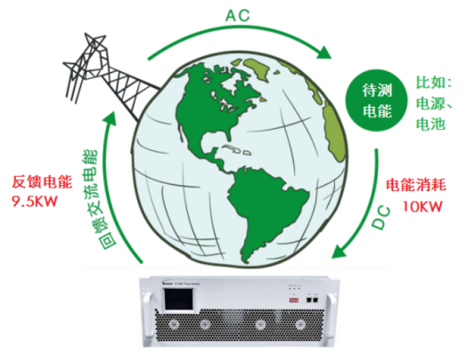 测试人对地球最大的<b class='flag-5'>热爱</b>，就是使用<b class='flag-5'>回馈</b>负载