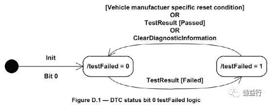 DTC<b class='flag-5'>状态</b>定义的详细介绍