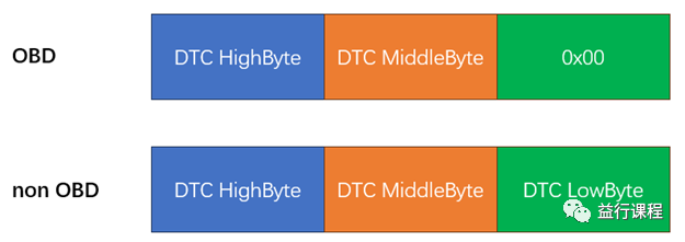 汽车ECU诊断 DTC格式介绍