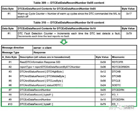 <b class='flag-5'>DTC</b>扩展数据介绍