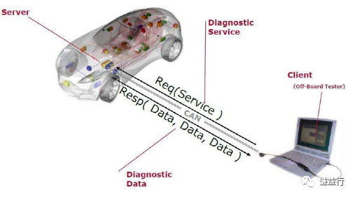 汽车ECU<b>诊断</b>：车外离线<b>诊断系统</b>