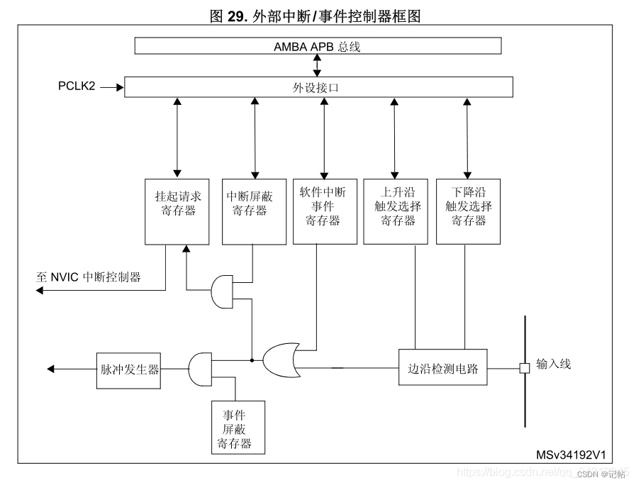 外部中断