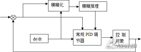 模糊控制在汽车伺服控制系统中有哪些应用