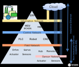 工業以太網的發展趨勢 以太網在面向工業應用中的進化