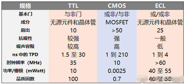 ttl电路输出状态有哪几种 TTL与其他逻辑系列的比较