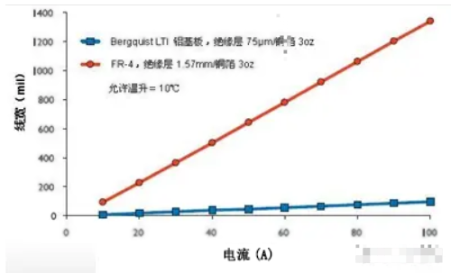 PCB承载大电流的操作方法和注意事项