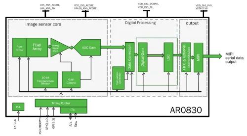 安森美AR0830CS CMOS数位图像传感器介绍