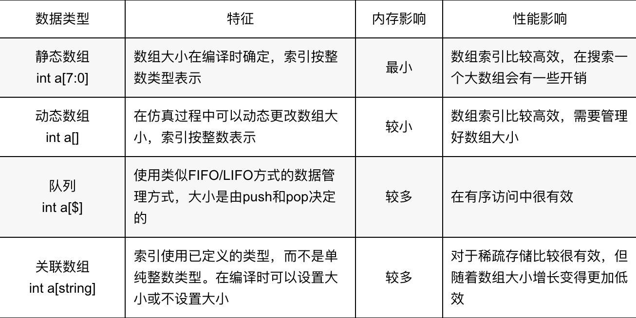 <b class='flag-5'>教你</b>如何<b class='flag-5'>写出</b>性能更高的SystemVerilog<b class='flag-5'>代码</b>