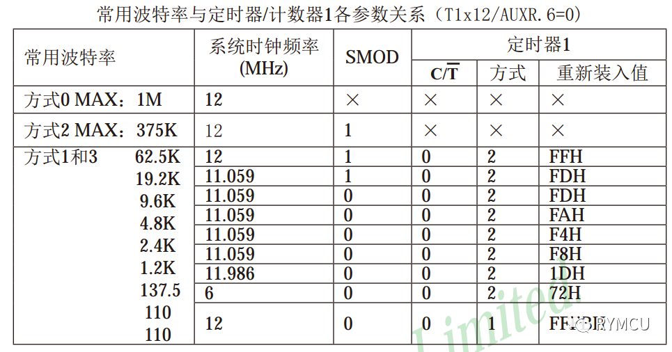 串行通信