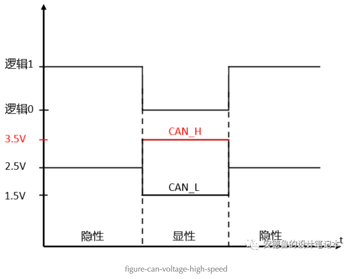 CAN收发器