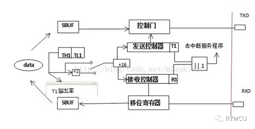 串行通信