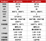 芯圣电子LCD型8位单片机HC18P23XL产品介绍