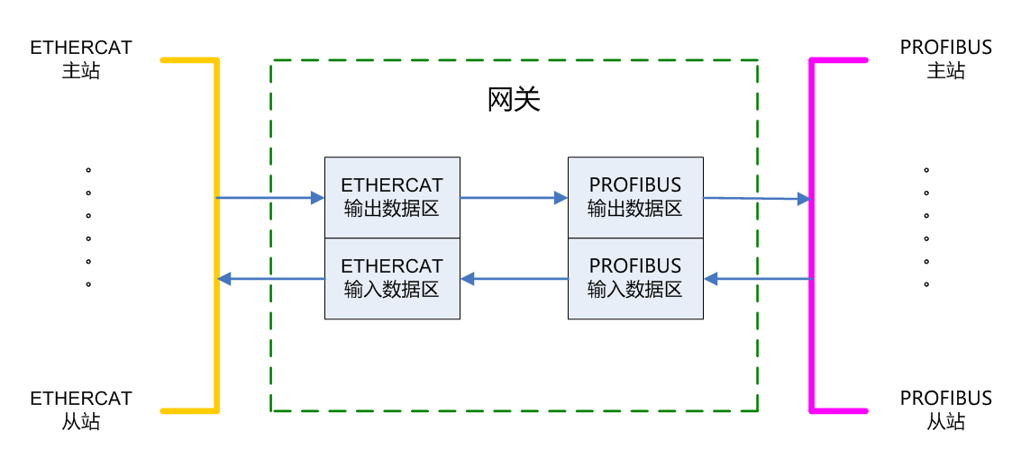 PROFIBUS