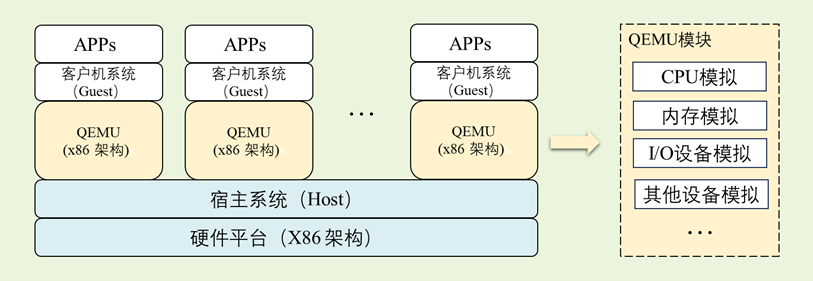 基于OmniArk芯神鼎<b class='flag-5'>硬件</b><b class='flag-5'>仿真</b>系统和QEMU的混合验证平台