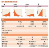 溫度<b class='flag-5'>傳感器</b>如何選型 常用溫度<b class='flag-5'>傳感器</b>的優(yōu)缺點(diǎn)