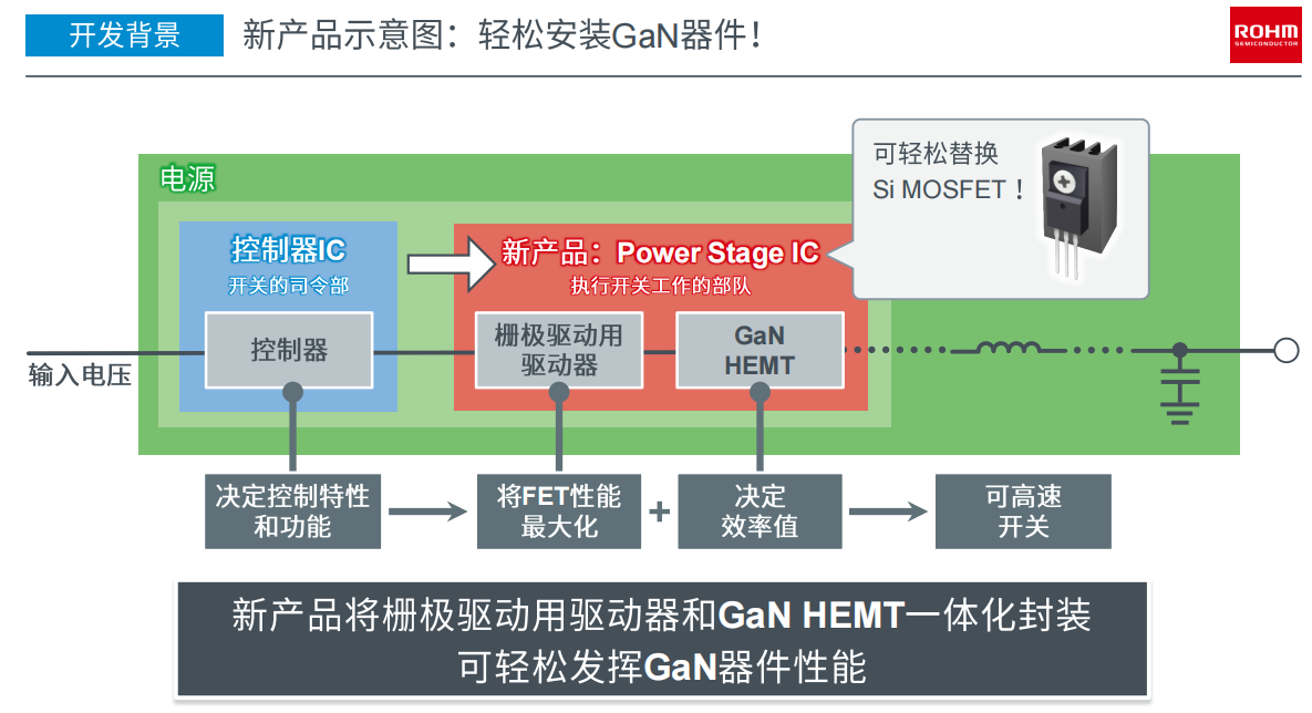 羅姆進軍650V氮化鎵，發布EcoGaN Power Stage IC！集成GaN HEMT和柵極驅動器