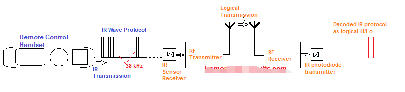 如何通过<b class='flag-5'>433MHz</b>制作红外遥控范围扩展器电路