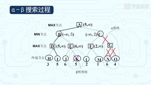  α-β剪枝(3)#人工智能 