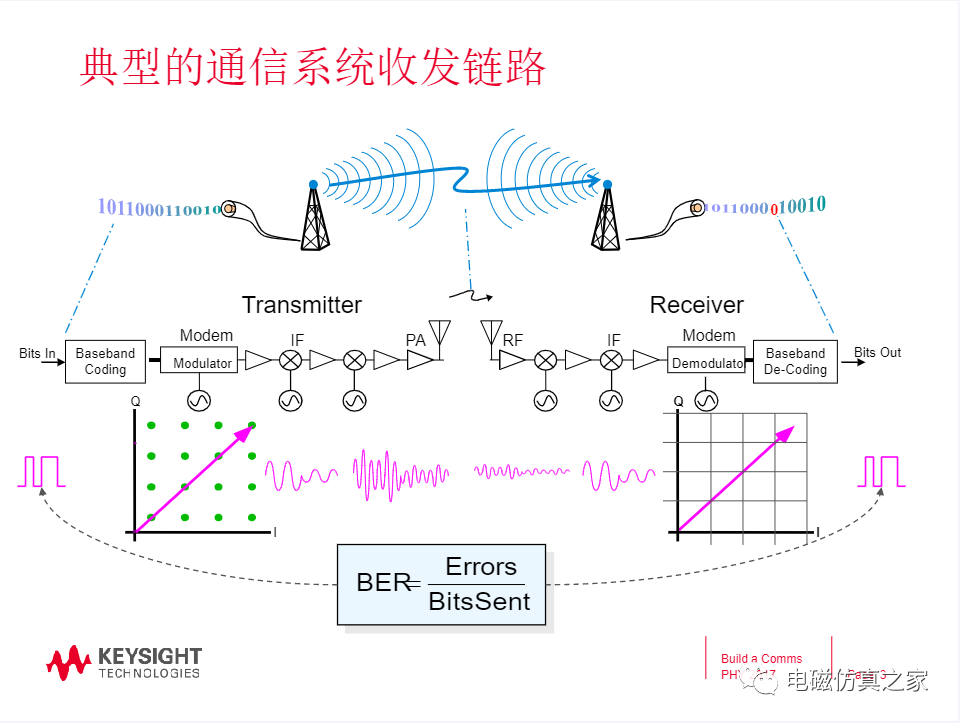 Keysight