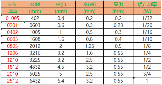 开元体育网址选择电阻需要考虑什么？选用电阻主要考虑参数？5点搞透电阻选型(图3)