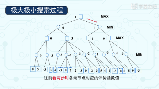  博弈搜索(3)#人工智能 